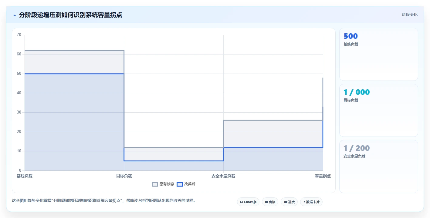 电商系统开发：运营负责人场景拆解：性能压测如何做到明确项目边界