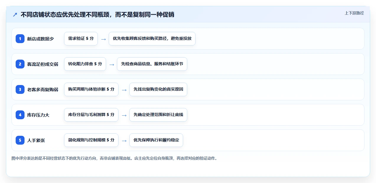 如何运营好一个店铺实践指南：活动策划的选型方法怎样更有效