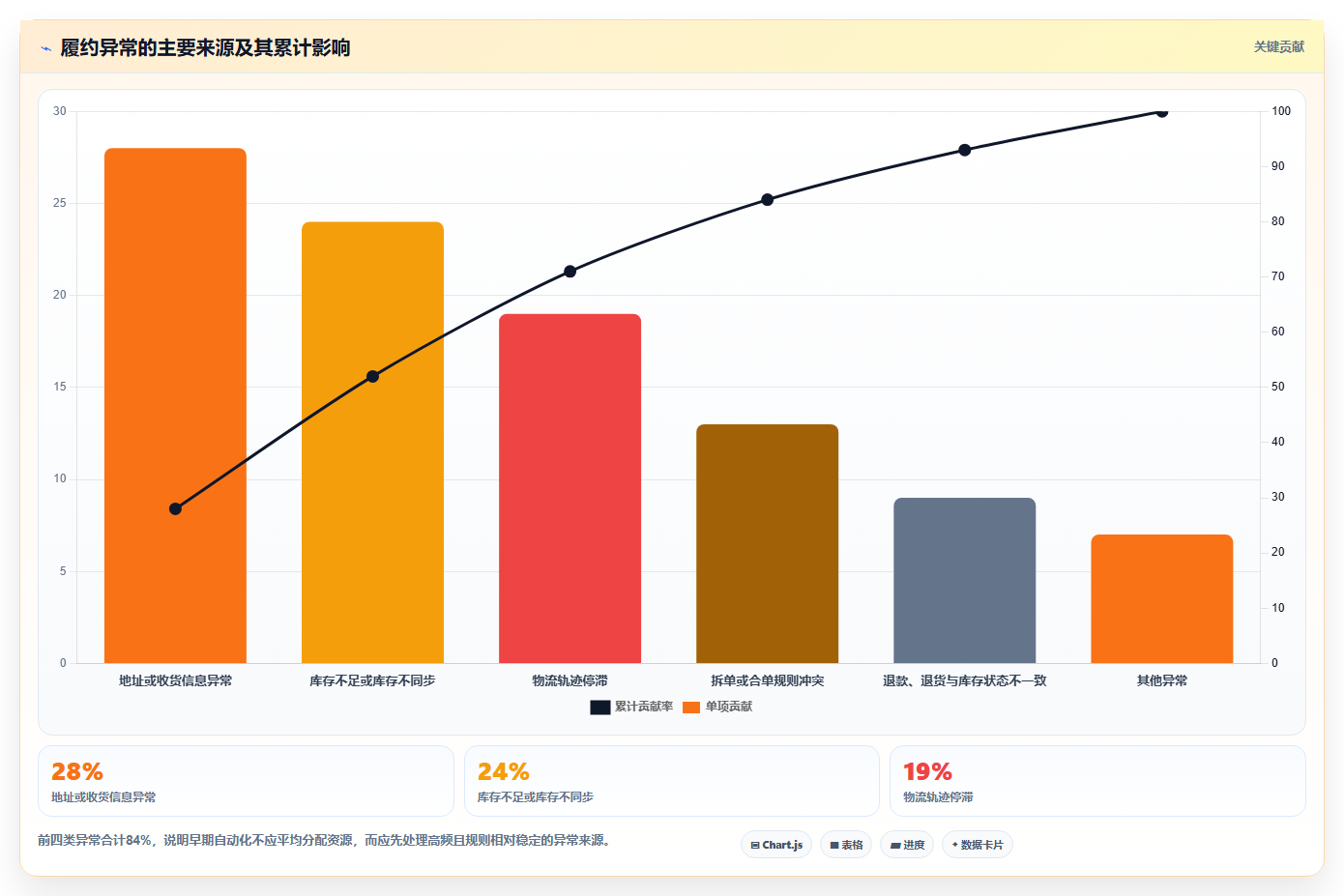 电商管理方案设计：订单履约场景的自动化方案怎么做
