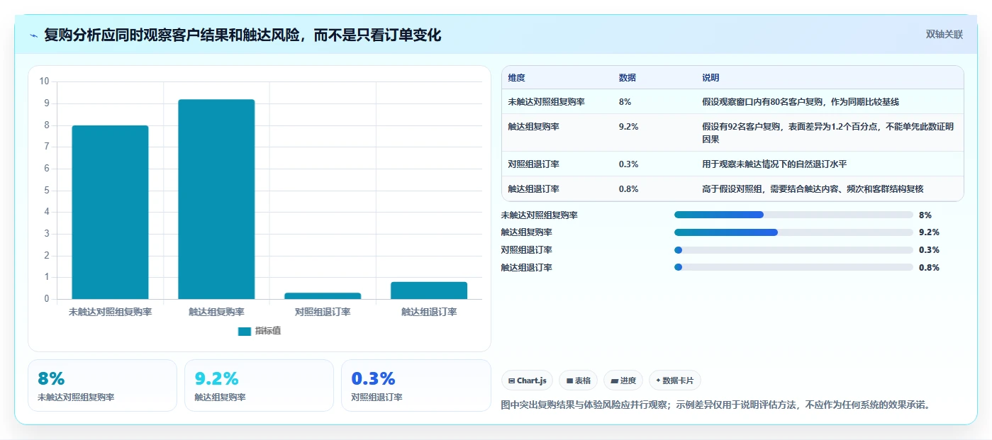 电商crm系统应用思路：围绕复购提升拆解效率提升