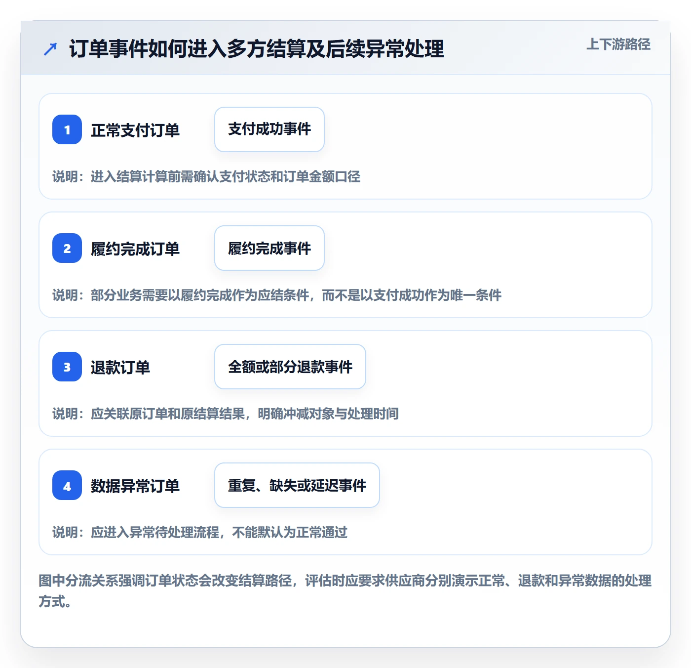 分账系统选择标准：多方结算维度如何评估标准化管理