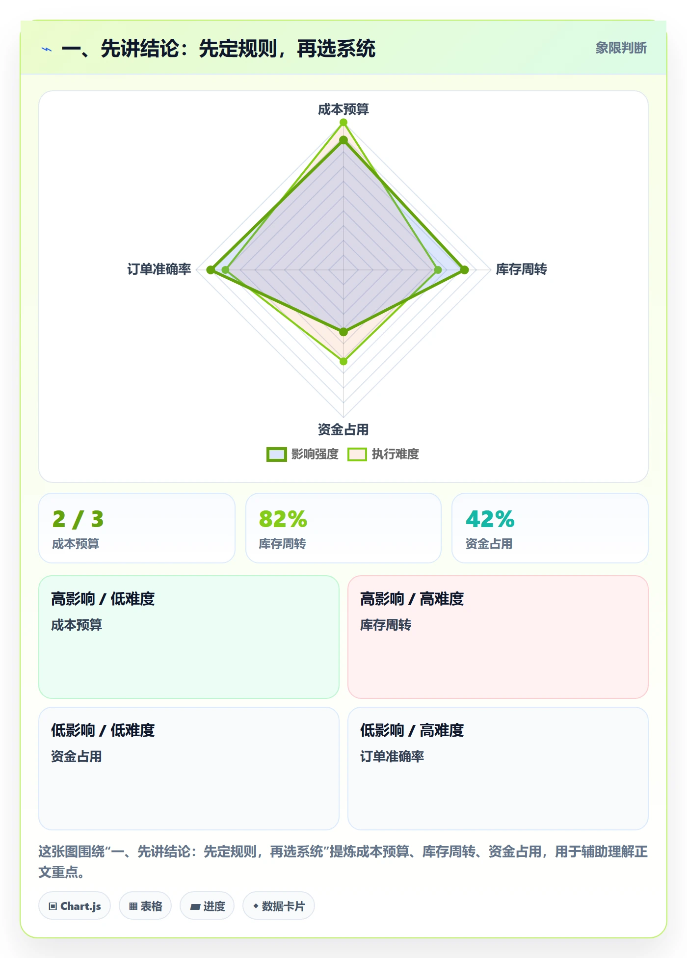 一、先讲结论：先定规则，再选系统