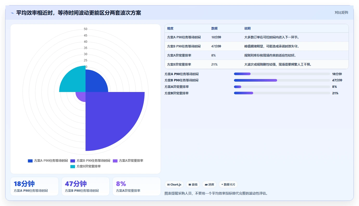电商仓储管理：供应链负责人采购前必读：评估波次拣选时如何避开库存积压