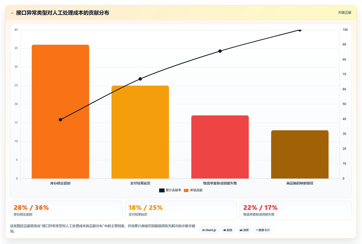 电商系统开发：运营负责人管理升级：接口联调如何支撑降低长期成本