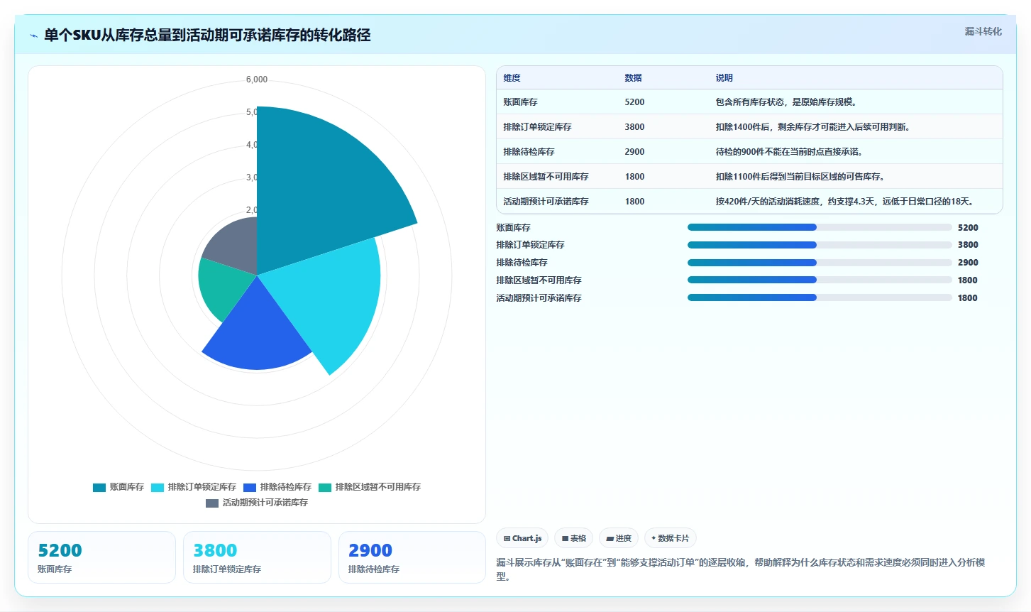 电商库存业务拆解：周转天数为什么影响核心功能