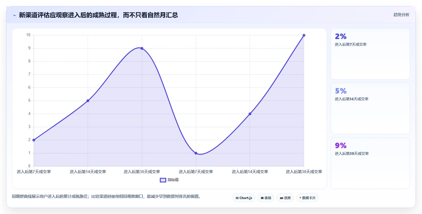 运营数据基础课：渠道对比相关的流程设计一次讲透