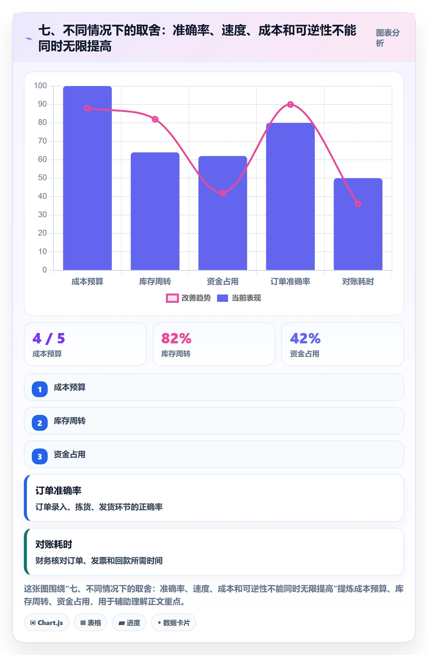 七、不同情况下的取舍：准确率、速度、成本和可逆性不能同时无限提高