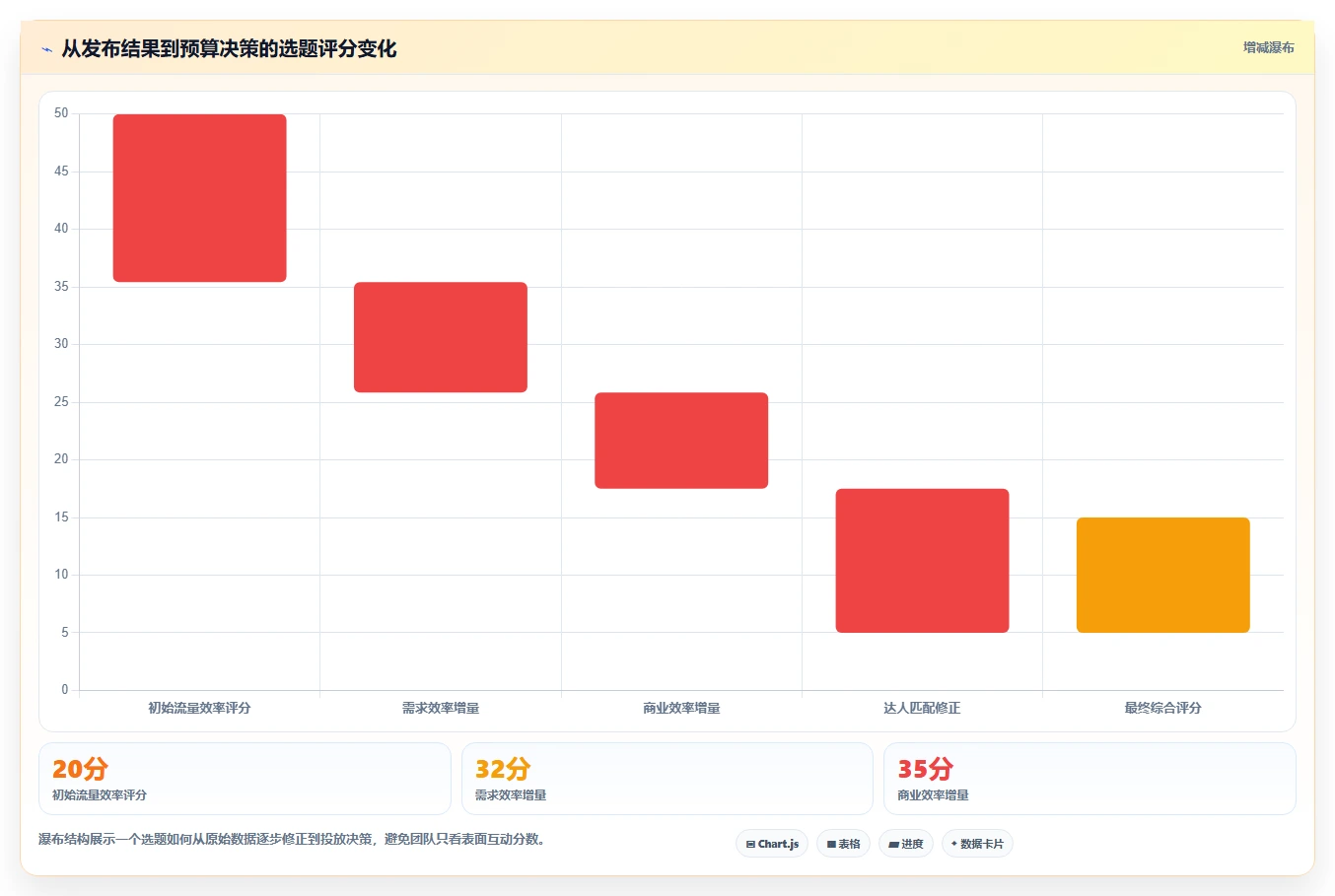 小红书数据分析：投放团队复盘框架：内容选题如何定位选题没方向