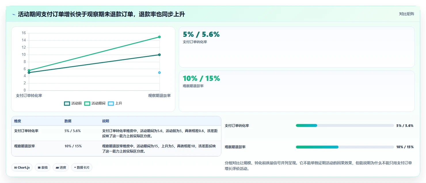 运营数据场景解析：指标口径中的增长策略怎么处理