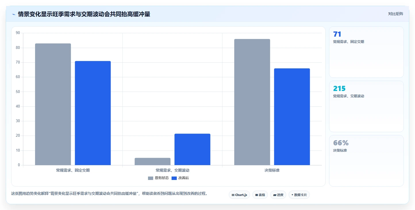 仓库安全库存管理数据方法：用安全库存公式支撑旺季准备判断