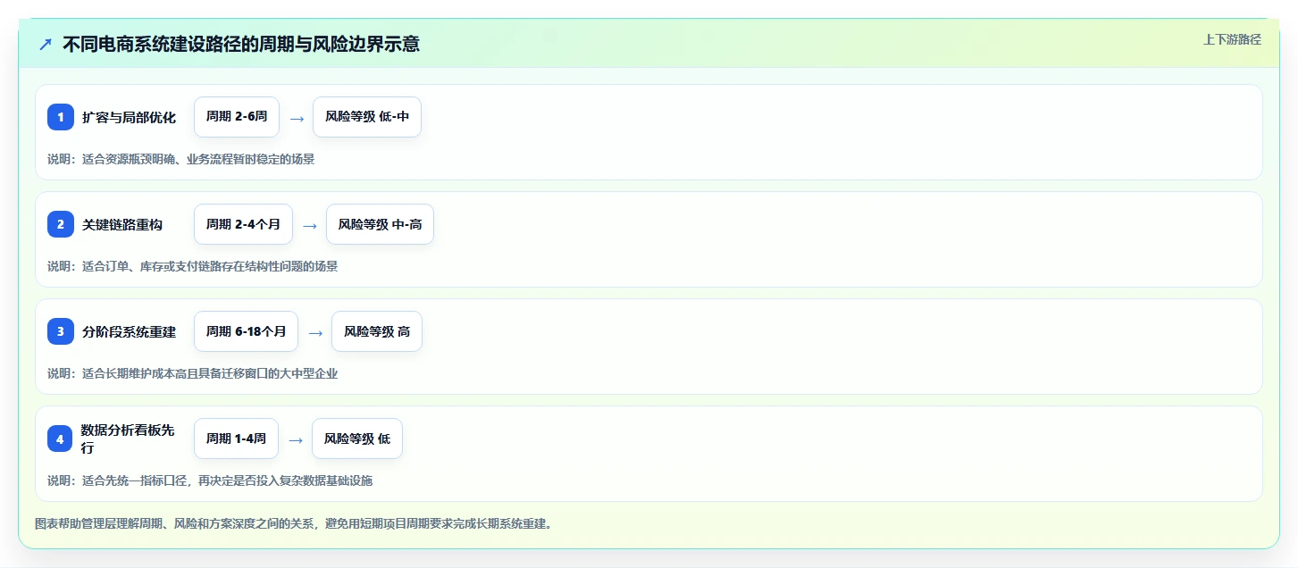 电商系统开发:企业管理层精细化指南:从性能优化发现需求反复根因