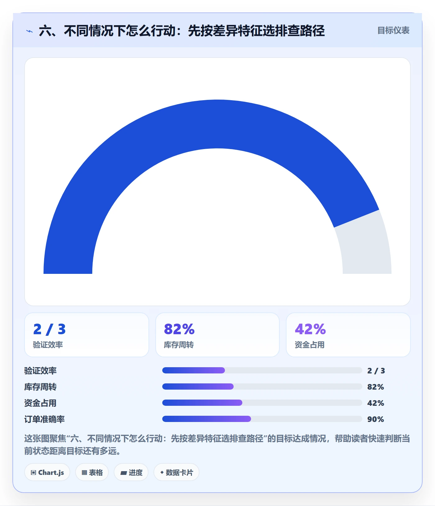 六、不同情况下怎么行动：先按差异特征选排查路径