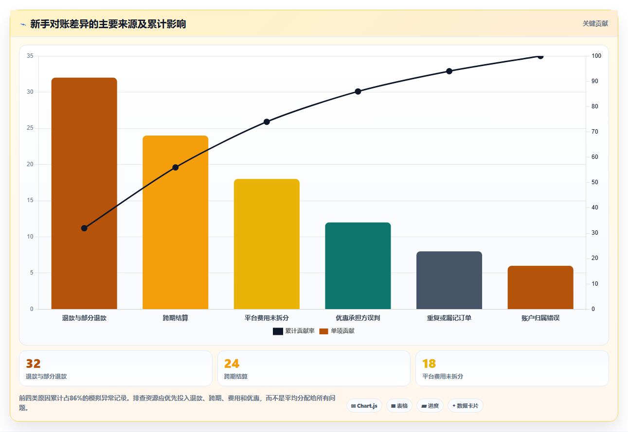 电商管理实用方法：围绕财务对账建立新手避坑
