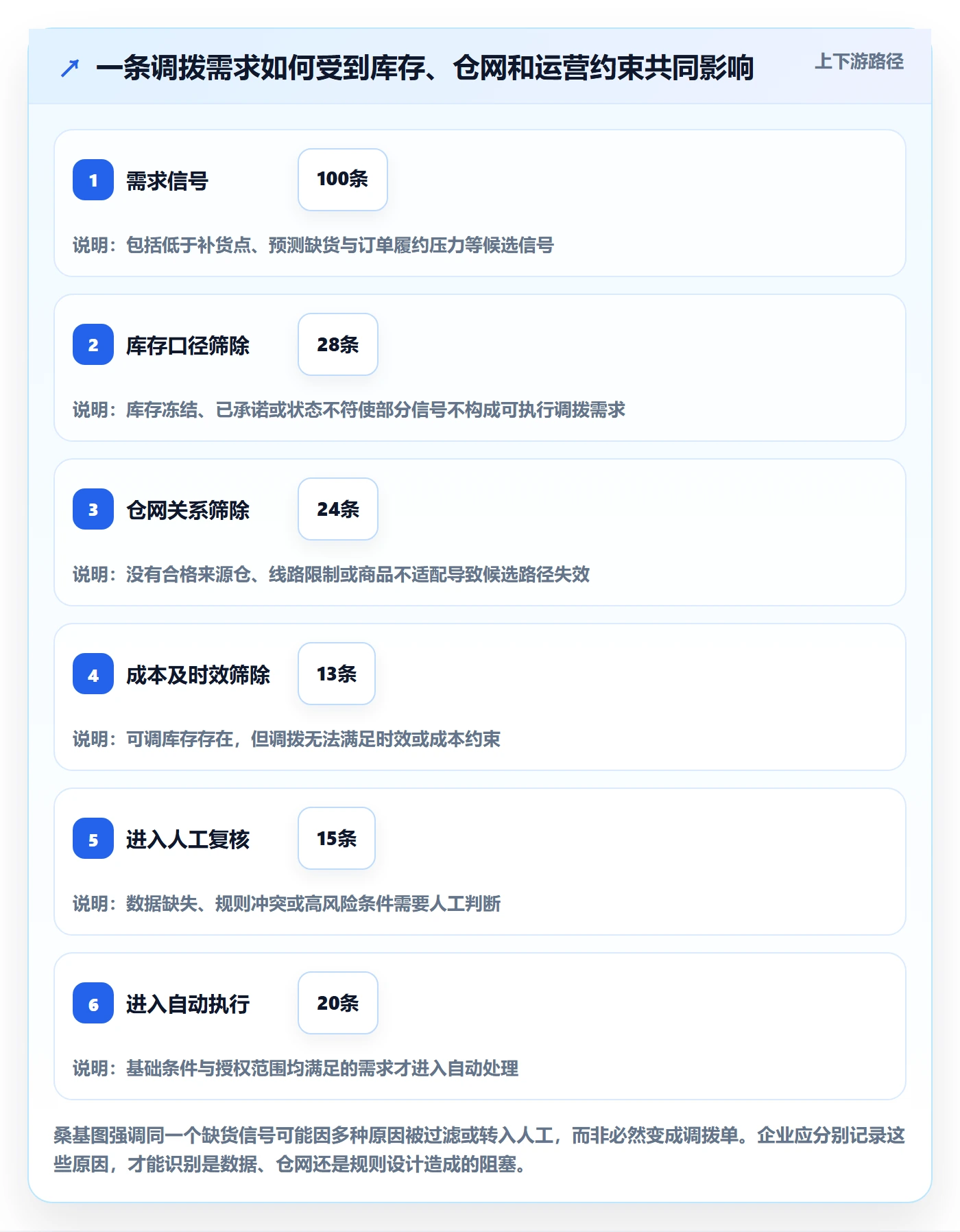 库存管理系统配置指南：多仓调拨需要哪些自动化方案设置