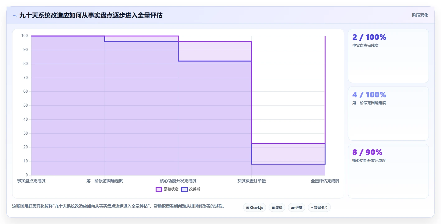 电商系统开发：创业团队数据版路线：系统改造从准备、执行到复盘