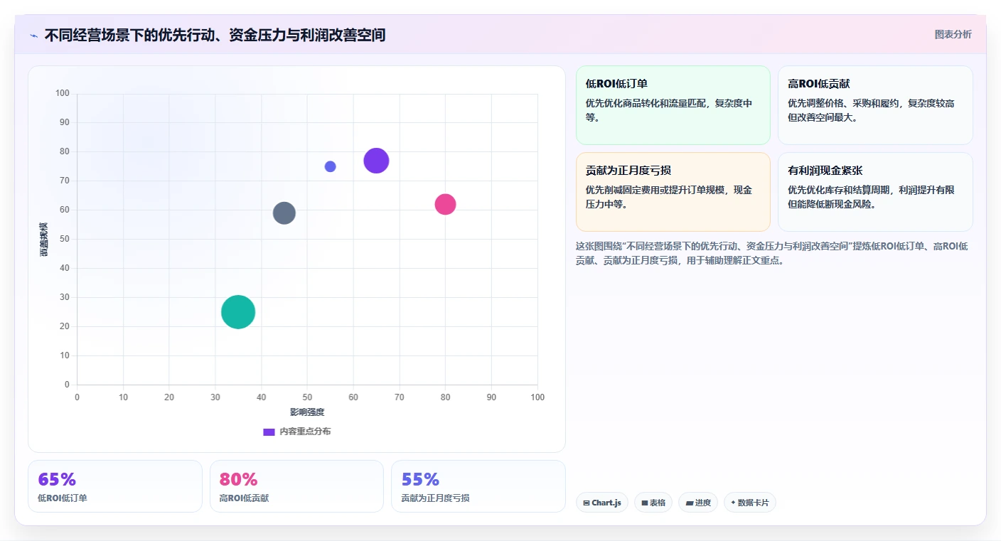 电商利润计算：电商新手问题诊断：税费口径卡在ROI口径混乱怎么办