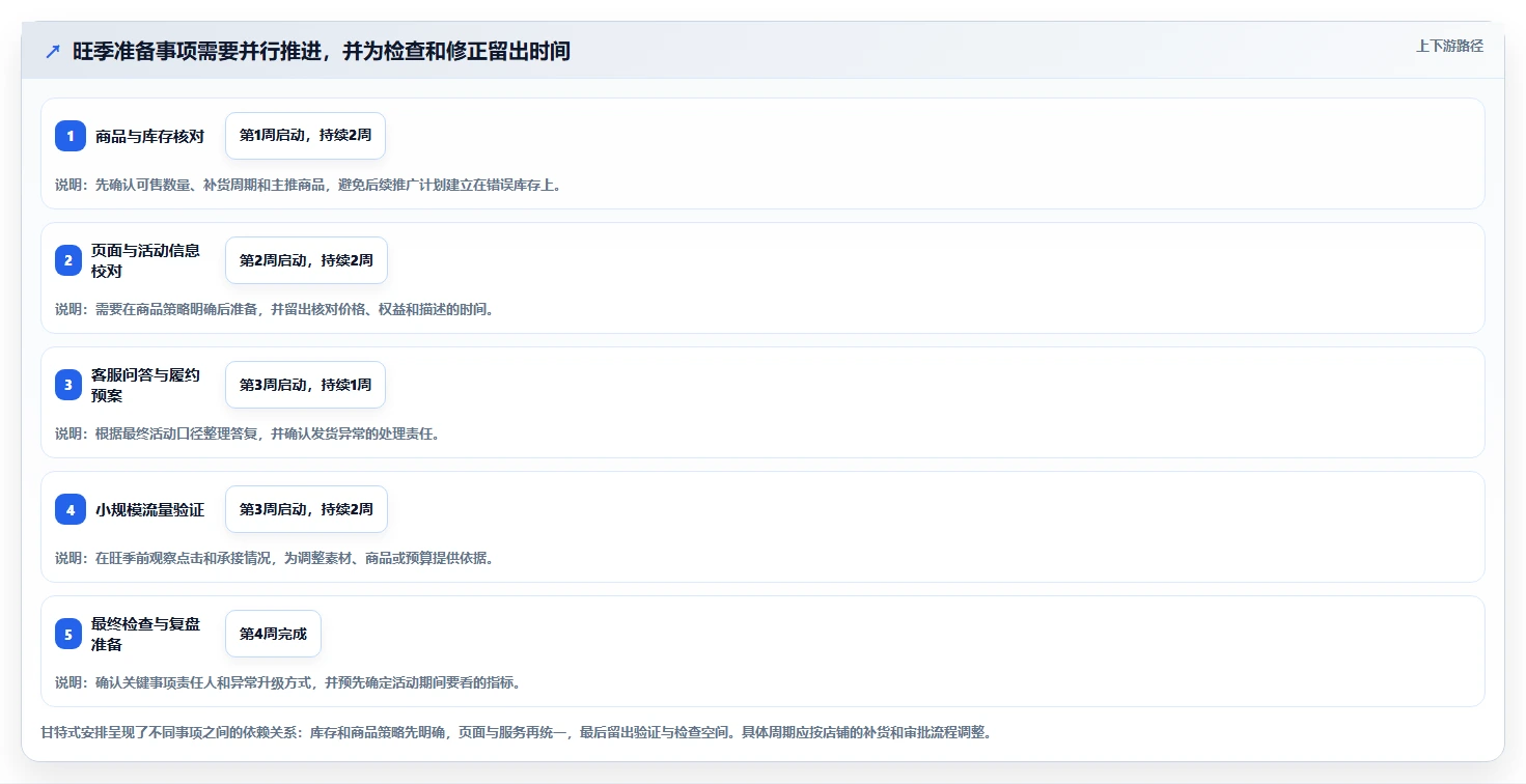 店铺运营包括哪些方面实用方法:围绕流量运营建立旺季准备