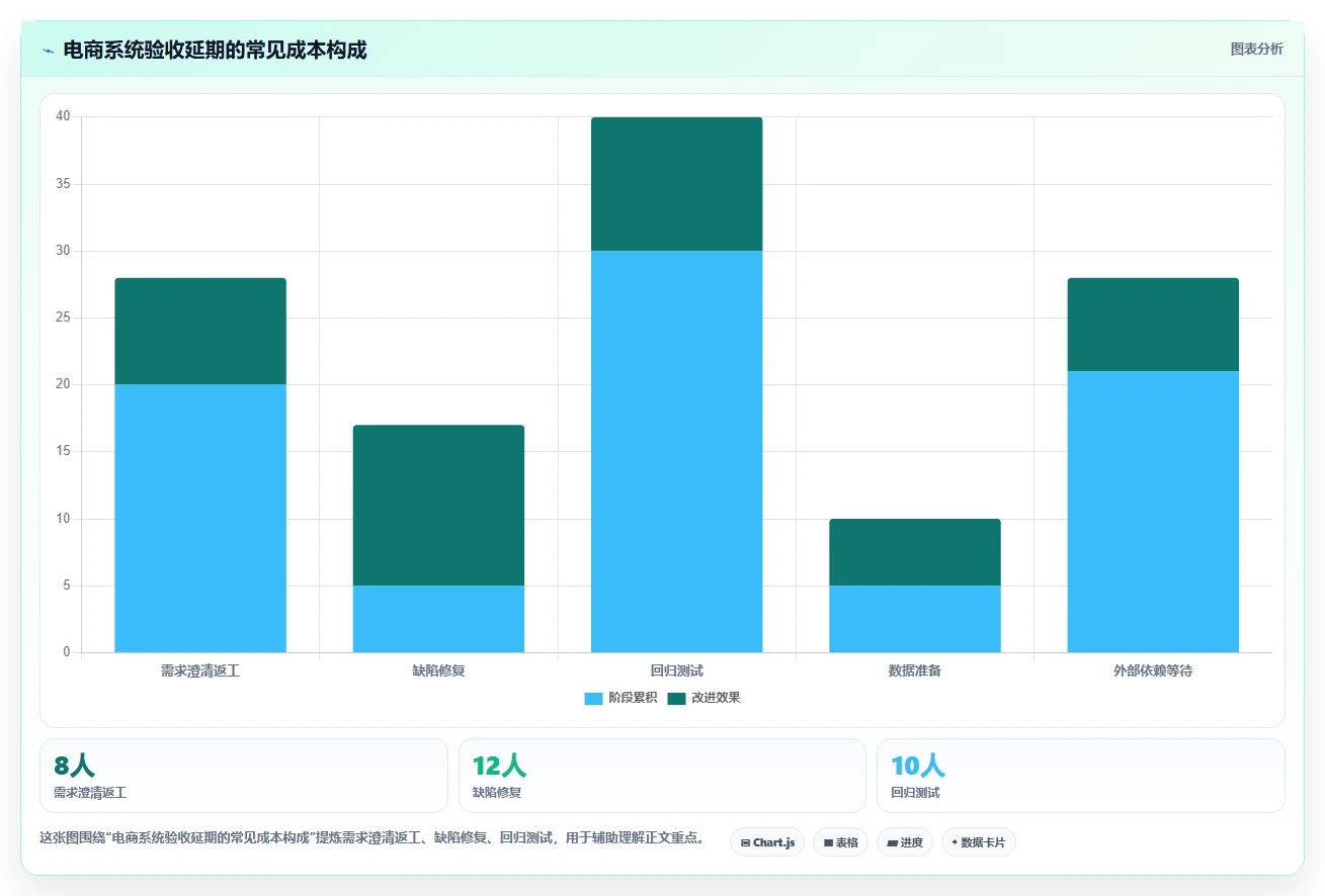 电商系统开发:电商企业一页讲清:测试验收与明确项目边界的关系