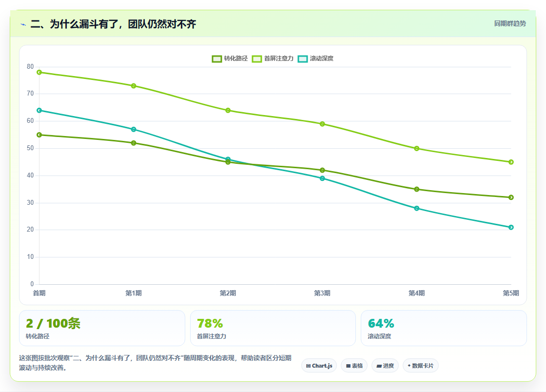 二、为什么漏斗有了，团队仍然对不齐