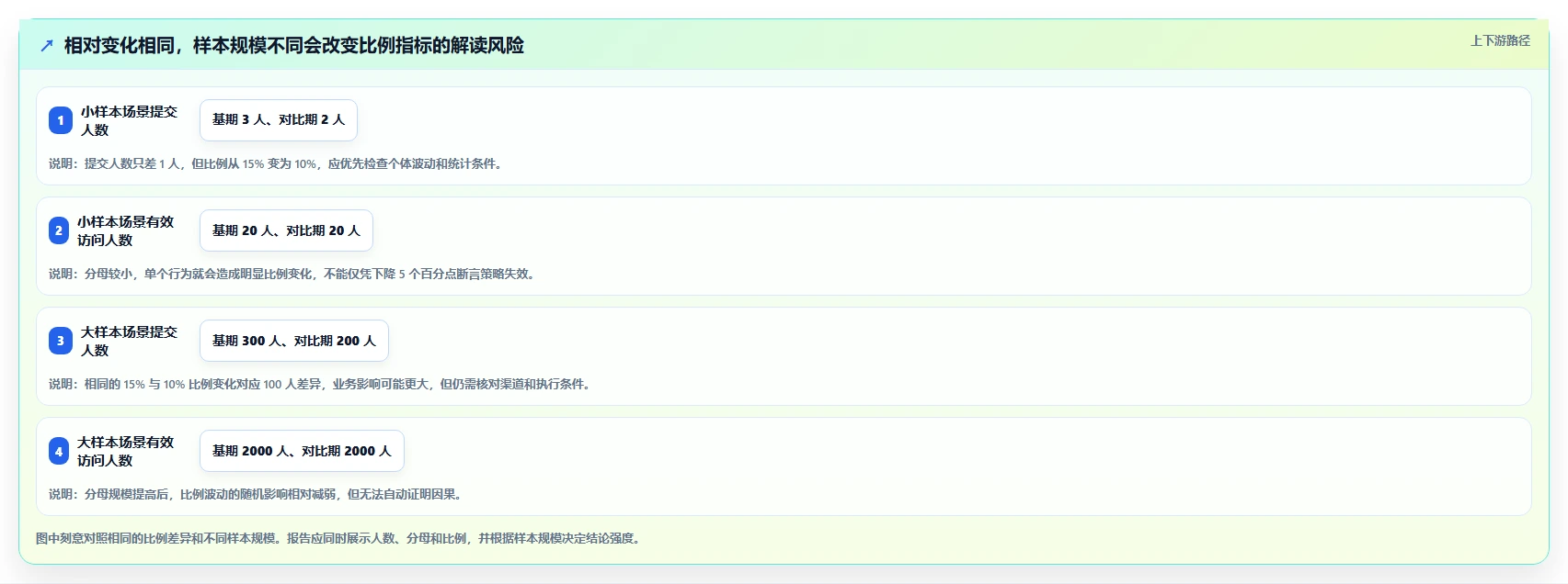 运营数据执行标准：复盘报告环节如何体现新手避坑