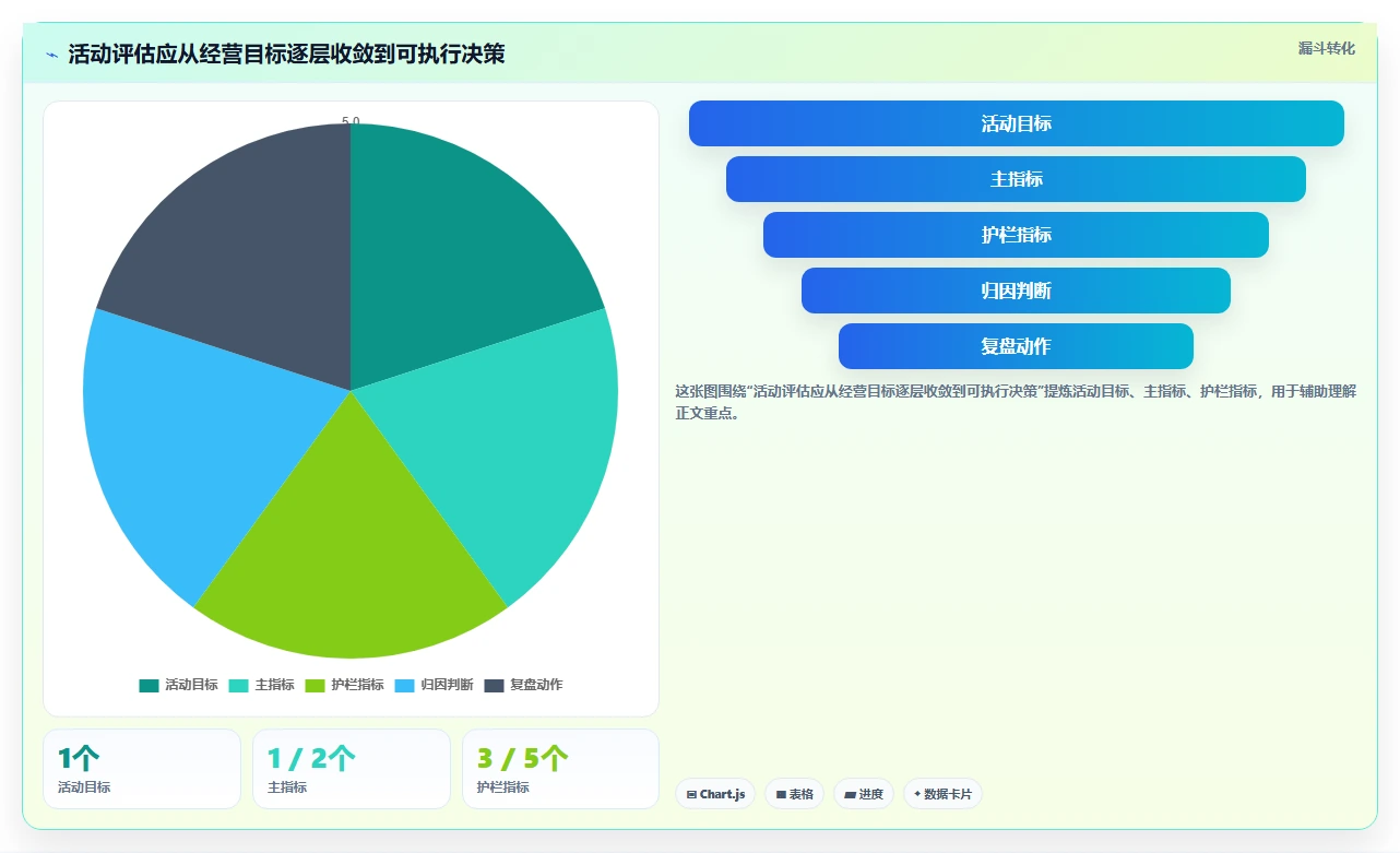 电商数据运营基础课：活动评估相关的新手避坑一次讲透
