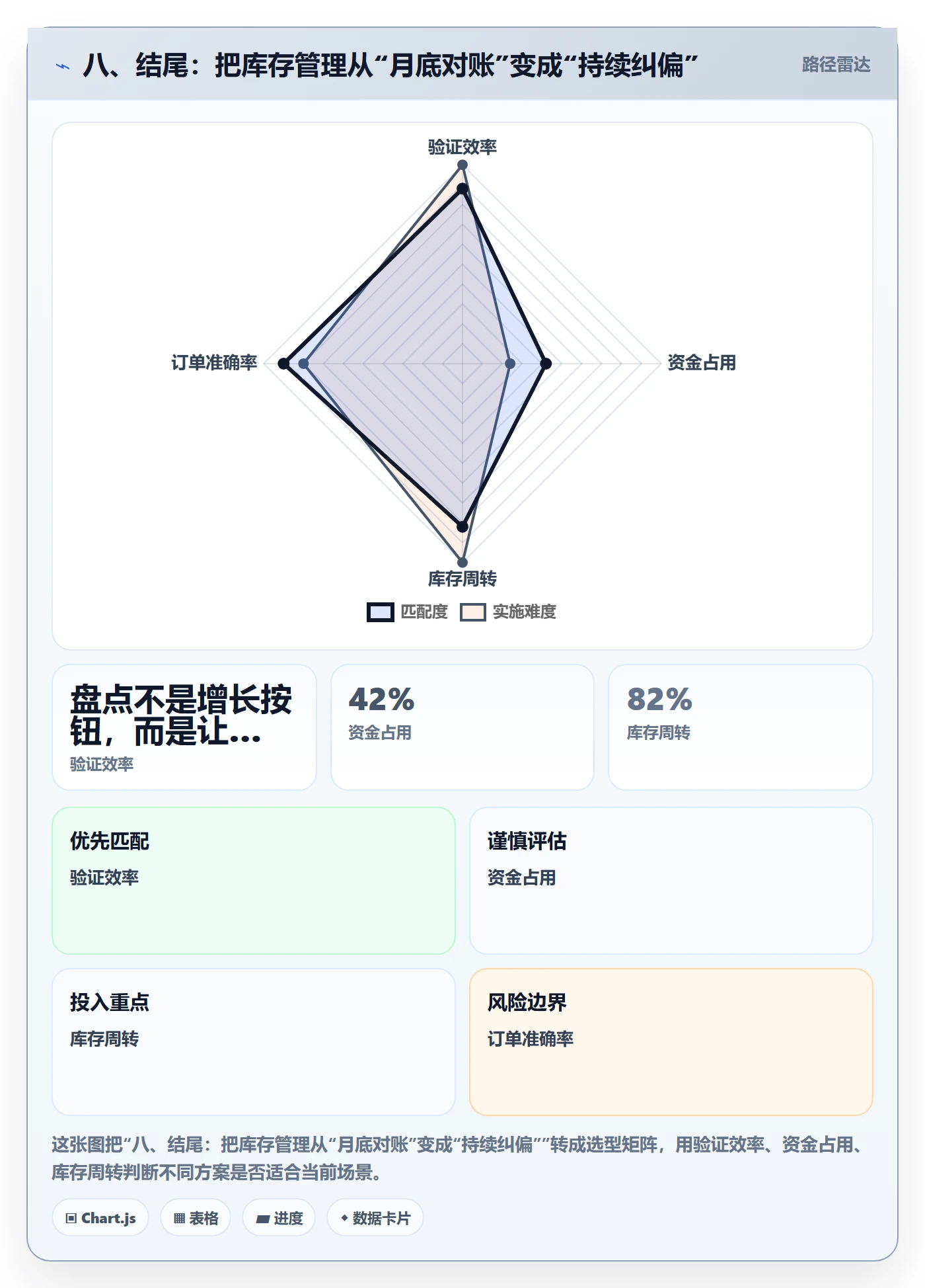 八、结尾：把库存管理从“月底对账”变成“持续纠偏”