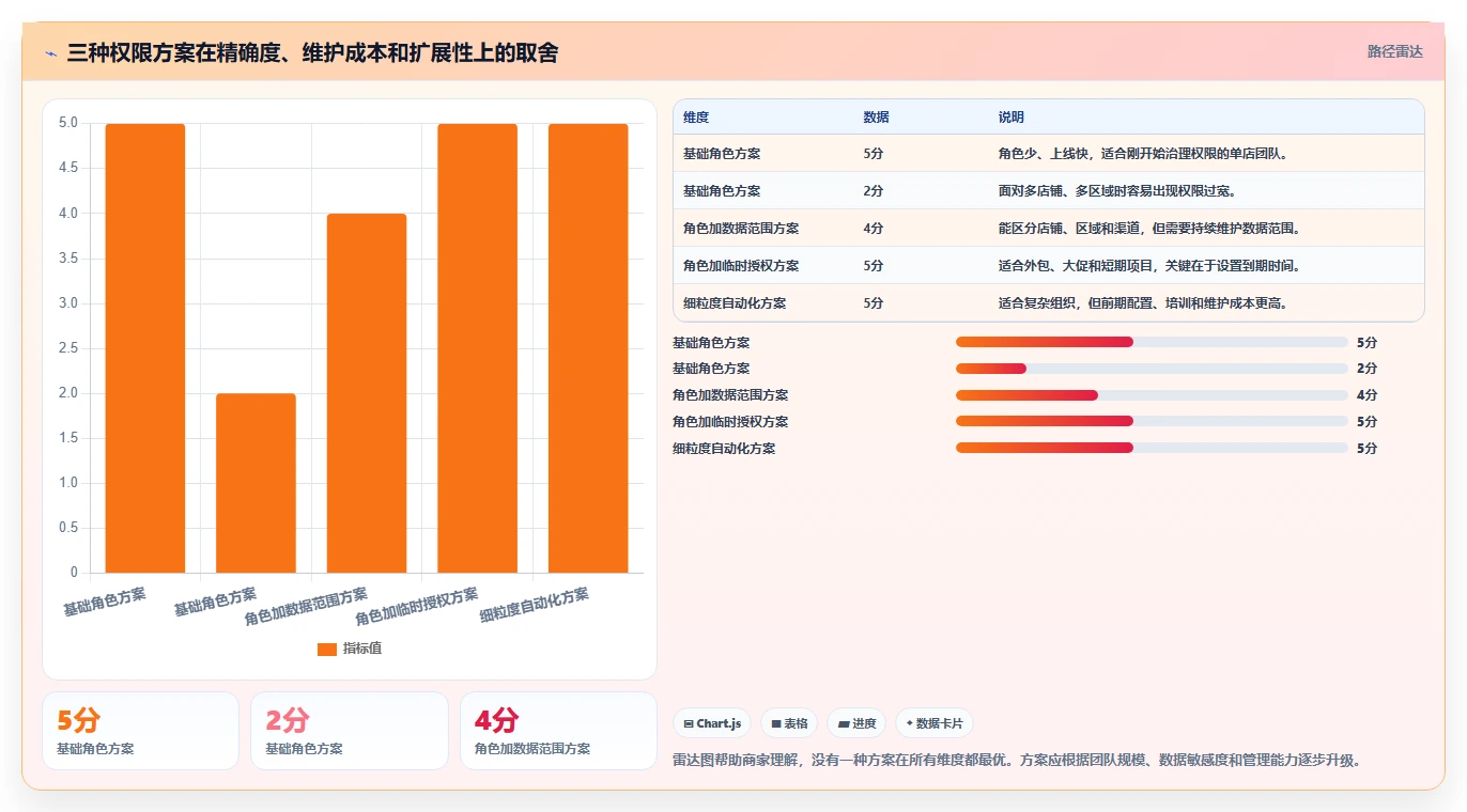 运营管理平台运营框架：把权限管理纳入中小商家