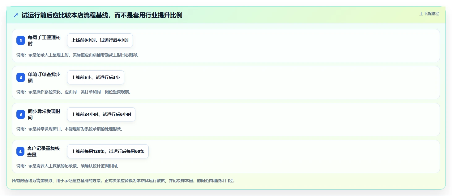电商crm系统怎么选？数据打通相关的中小商家判断标准