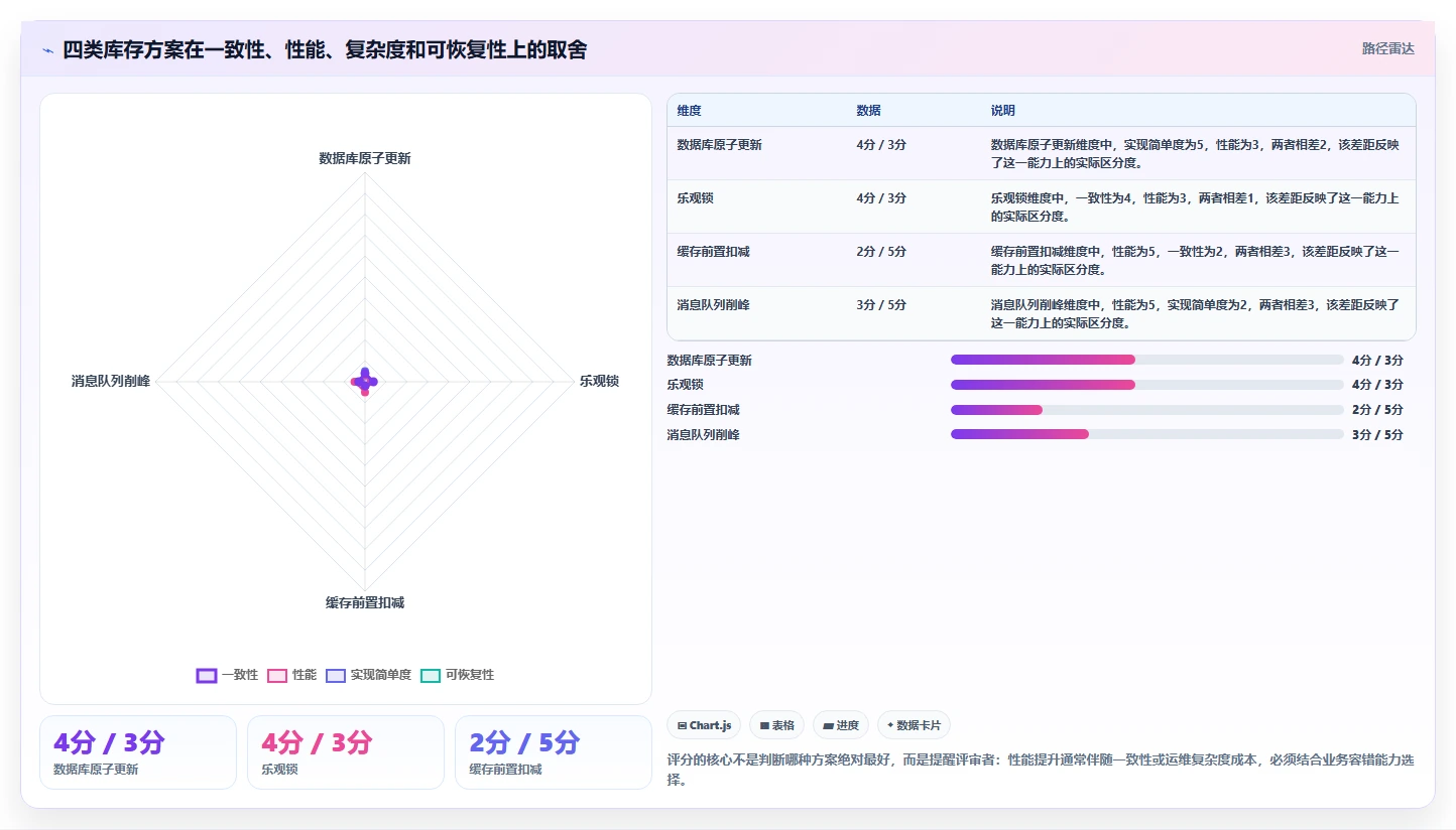 数据库存：产品技术团队避坑版教程：并发扣减从准备到复盘