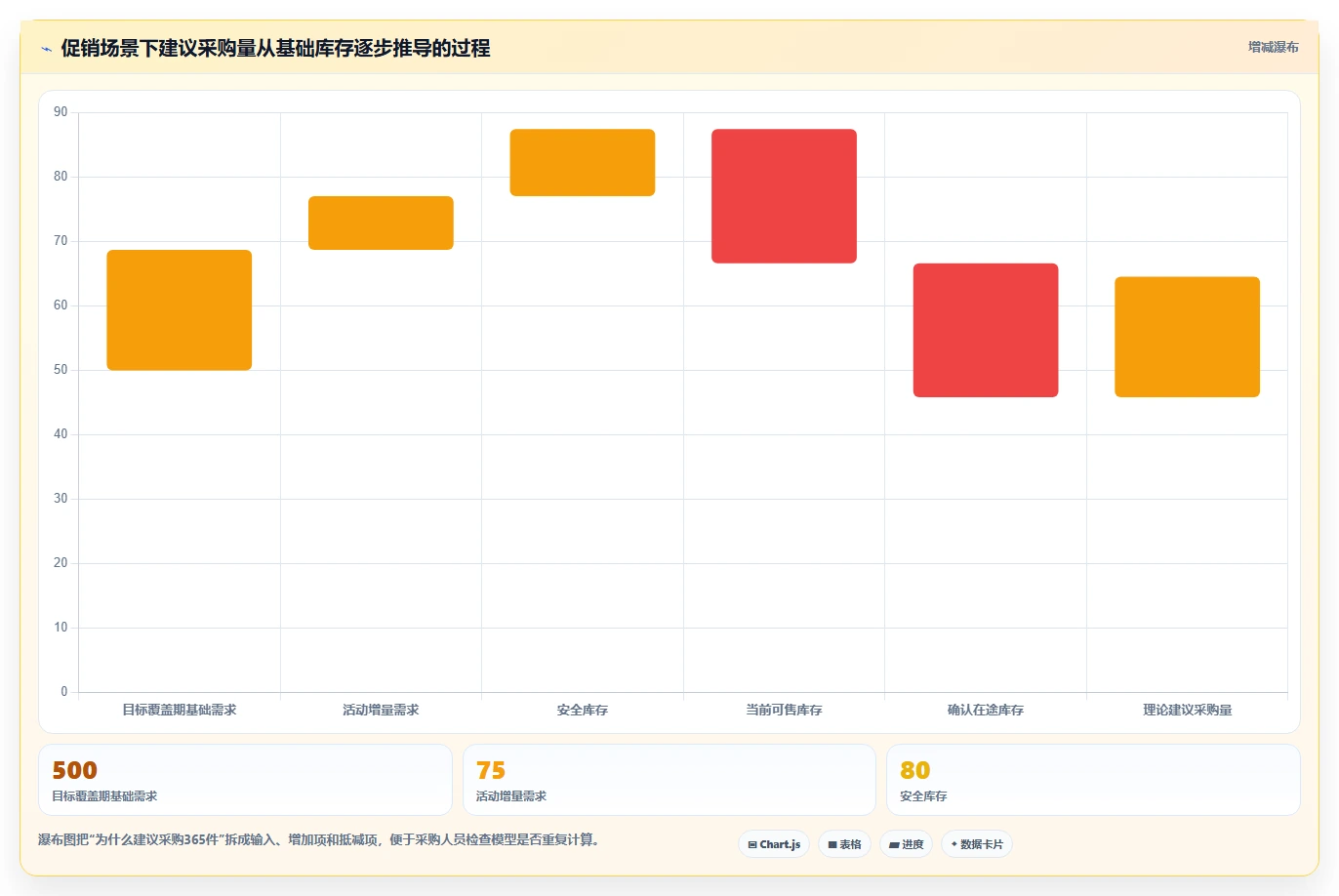 电商库存实用方法:围绕补货计划建立选型方法