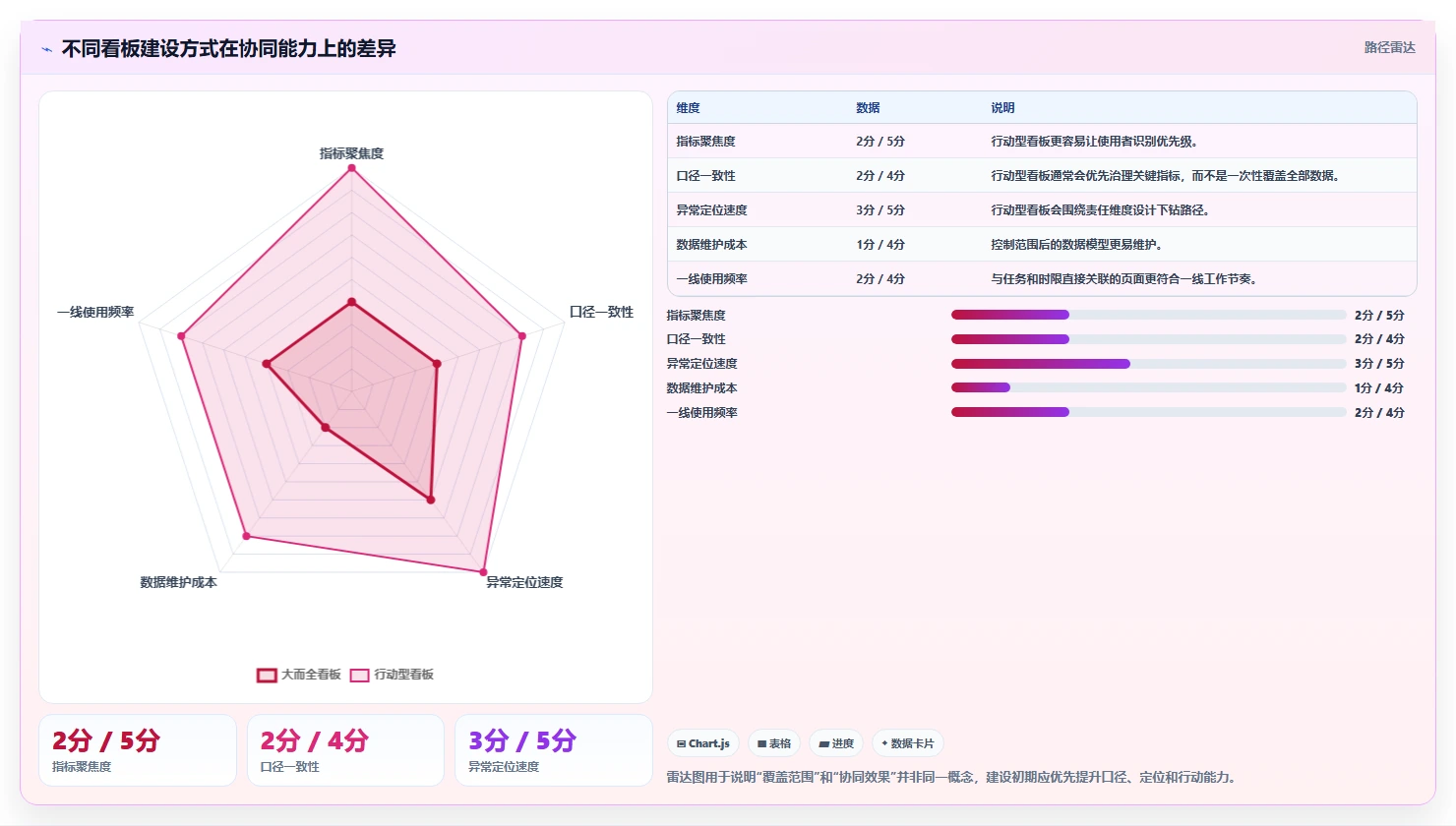 运营管理平台实施路径：数据看板如何完成团队协同