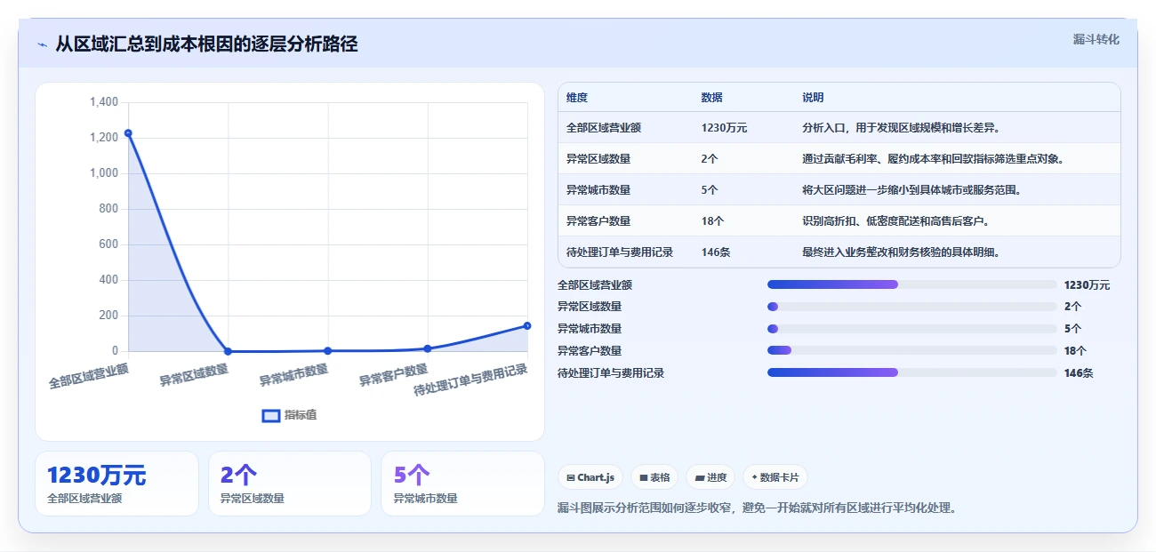营业额分析：财务人员老板关心什么：区域对比能否解决成本看不清