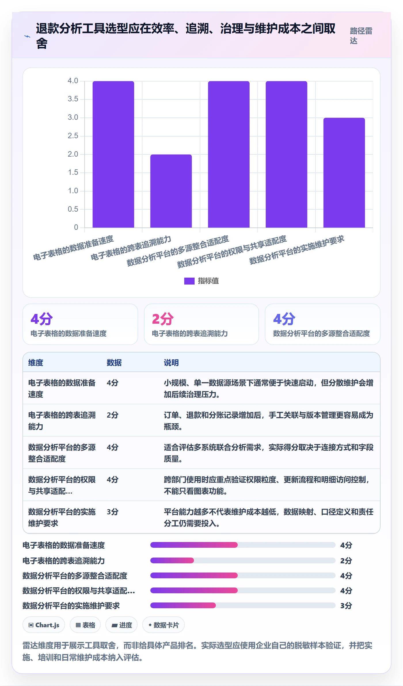 分账系统数据方法：用退款处理支撑日常管理判断