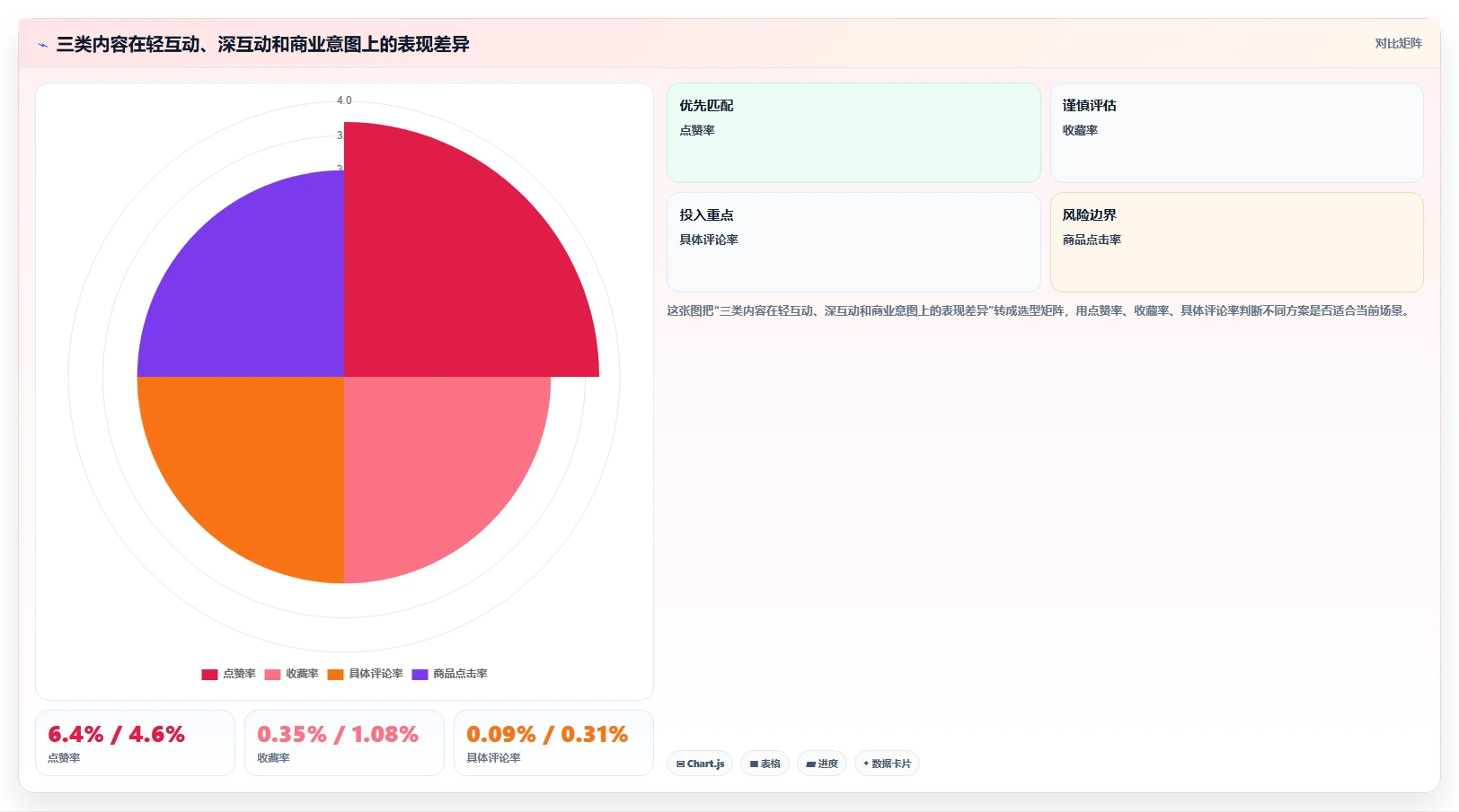 小红书数据分析：品牌商家实施建议：围绕投放复盘稳步提升识别真实互动