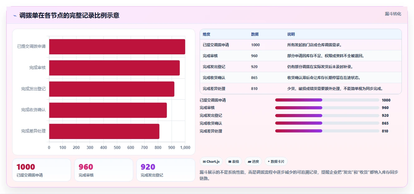 电商进销存：连锁企业实施建议：围绕库存同步稳步提升减少重复工作