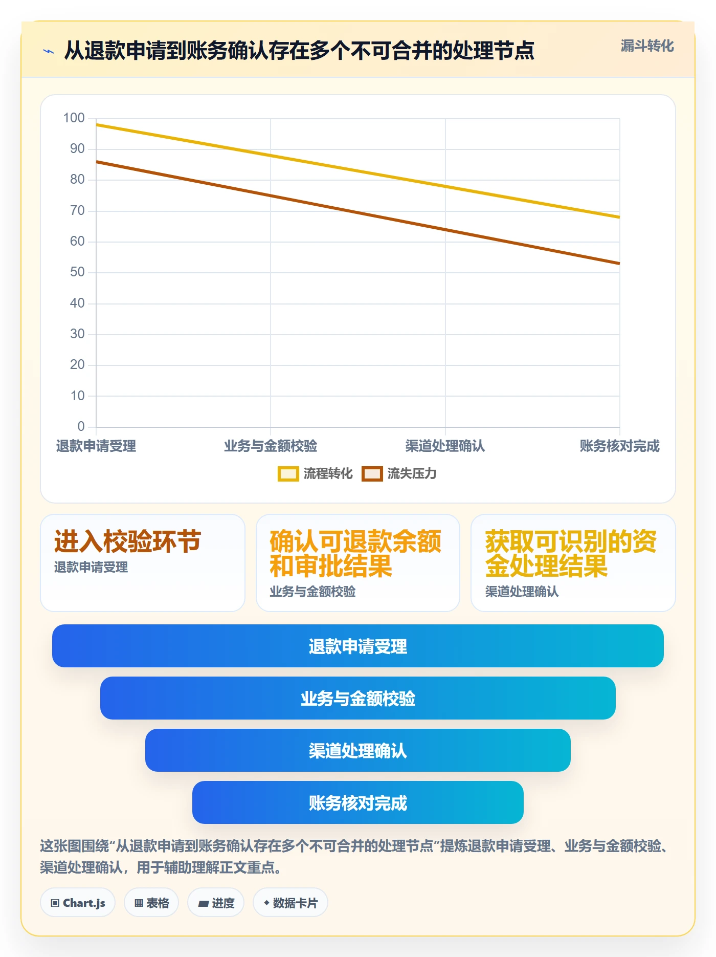 分账系统实用方法:围绕退款处理建立进阶玩法
