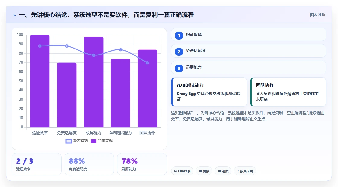一、先讲核心结论：系统选型不是买软件，而是复制一套正确流程