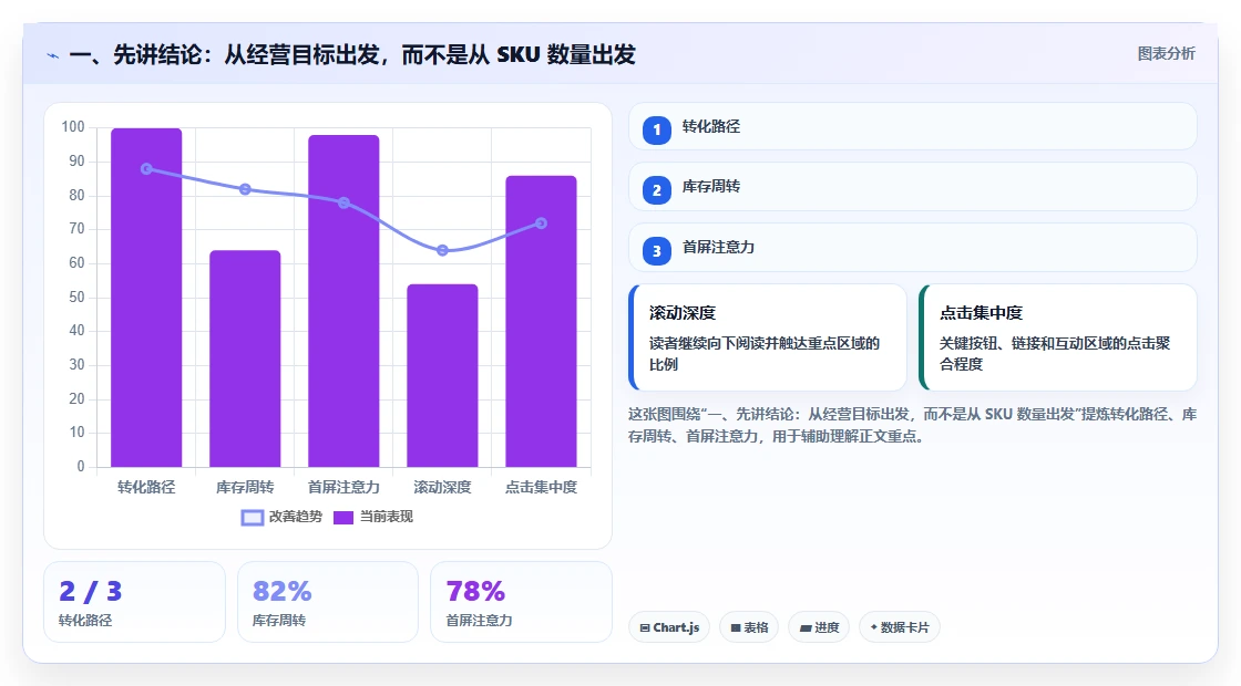 一、先讲结论:从经营目标出发,而不是从 SKU 数量出发