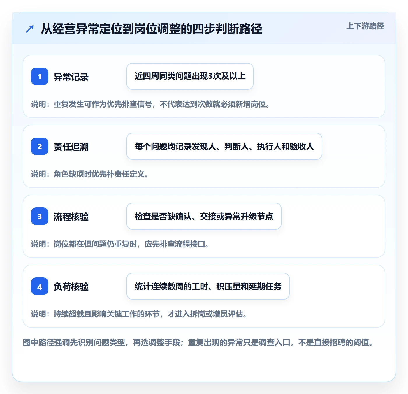 店铺运营管理决策指南：用落地案例判断岗位分工方案