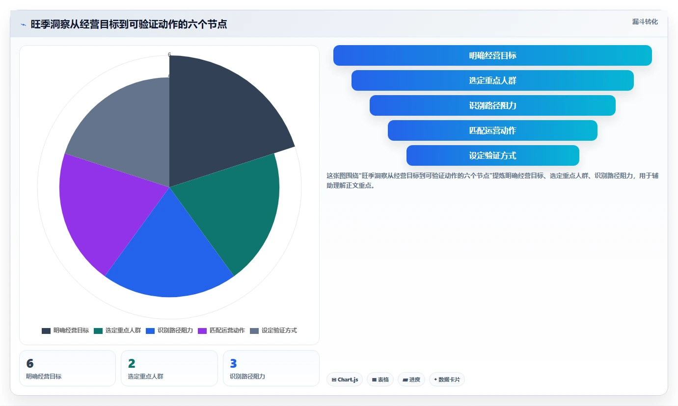电商数据运营基础课：用户洞察相关的旺季准备一次讲透