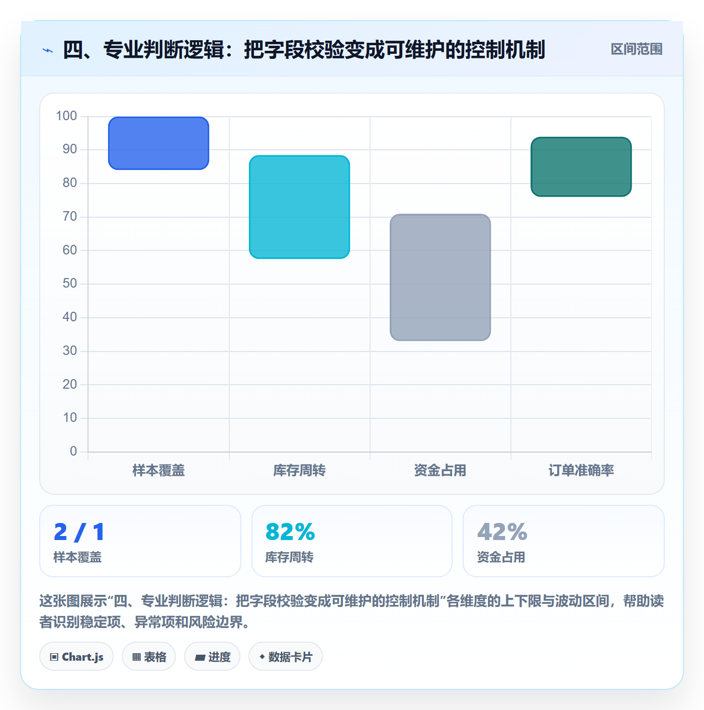 四、专业判断逻辑：把字段校验变成可维护的控制机制