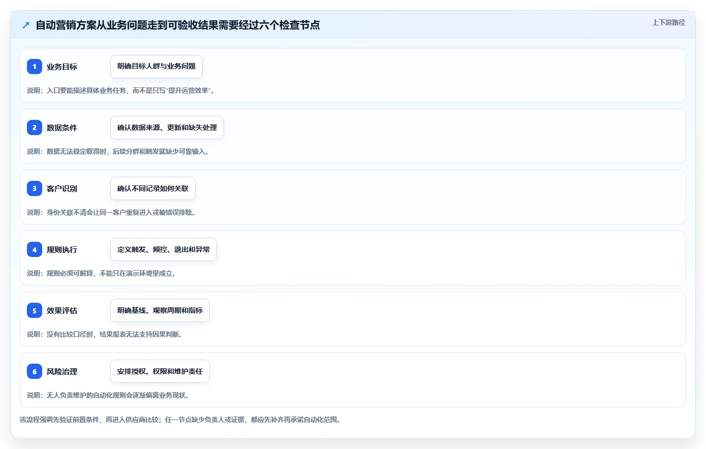 电商crm系统决策指南：用系统搭建判断自动营销方案