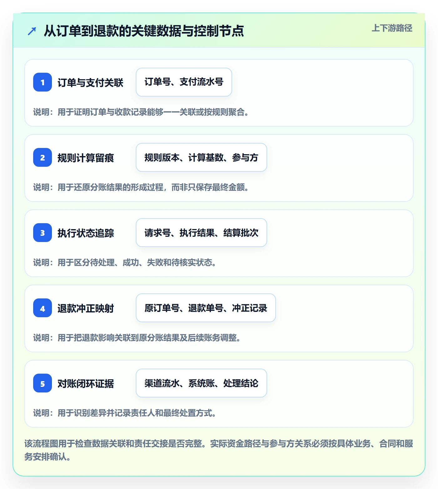分账系统优化清单：合规要求与自动化方案的关键动作