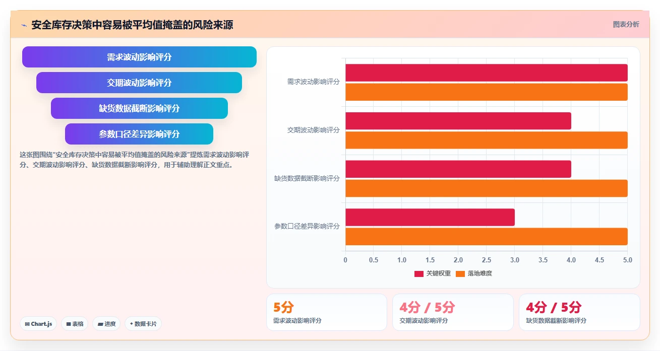 仓库安全库存管理管理要点：安全库存公式的增长策略如何设计