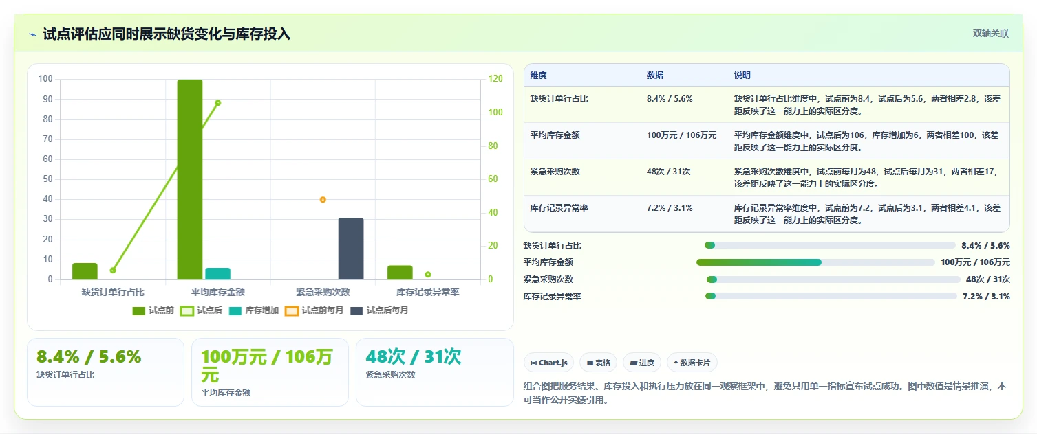 仓库安全库存管理问题诊断：缺货风险如何用落地案例改进