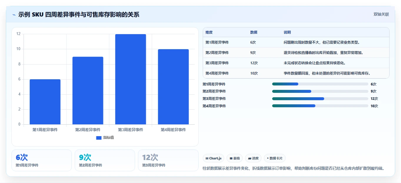电商库存问题诊断：盘点管理如何用核心功能改进
