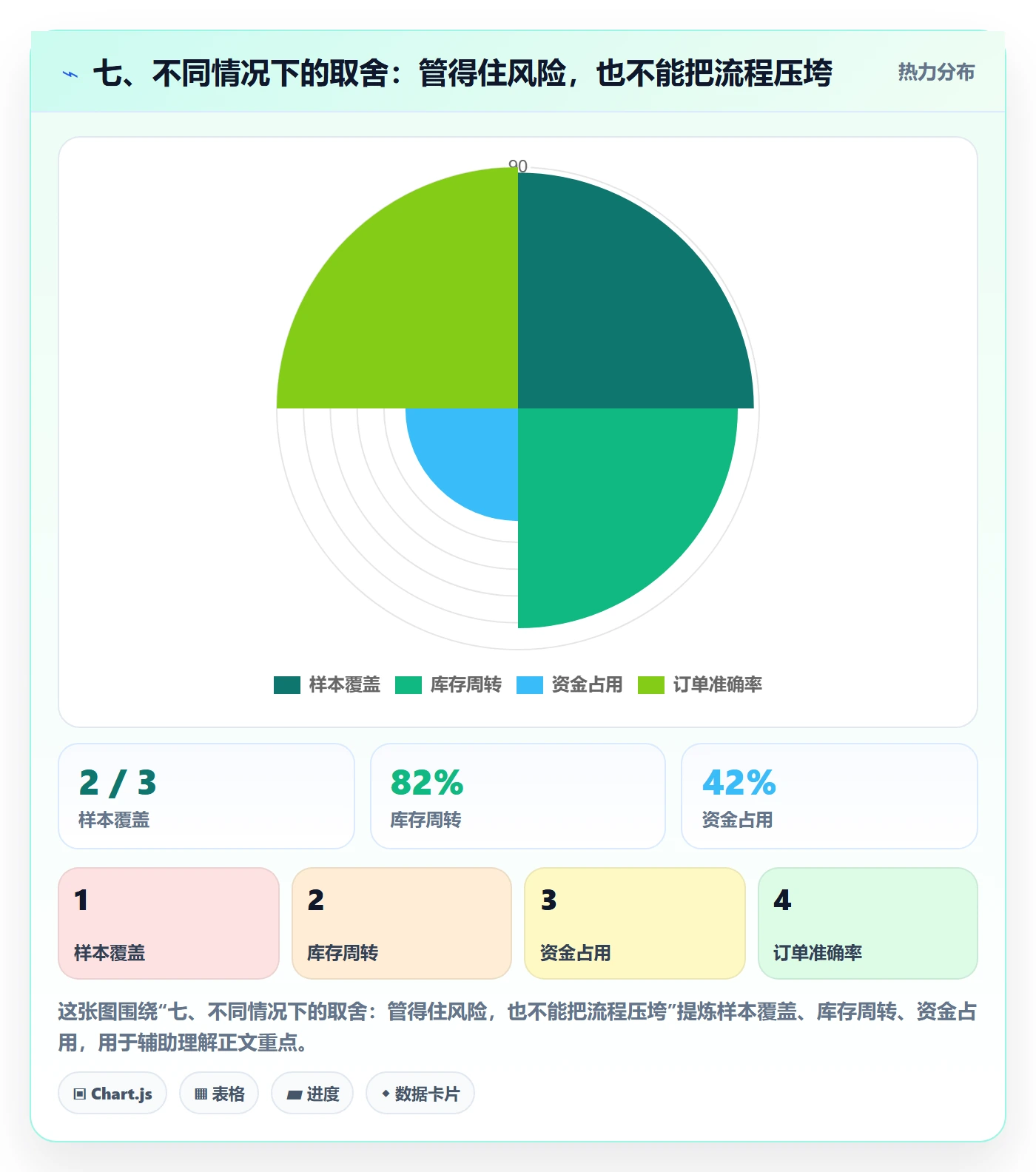 七、不同情况下的取舍：管得住风险，也不能把流程压垮