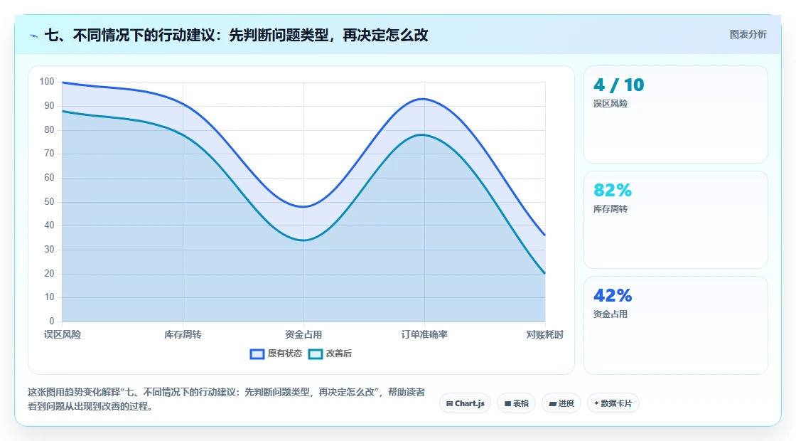 七、不同情况下的行动建议：先判断问题类型，再决定怎么改