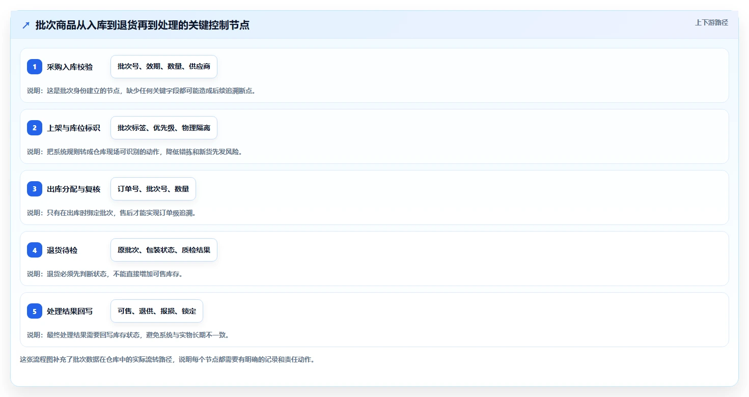 电商进销存：电商新手从数据到行动：用批次追踪实现加快决策速度