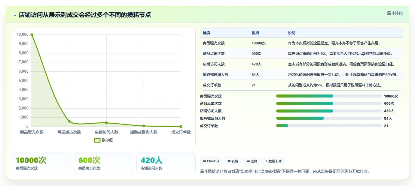 如何运营好一个店铺怎么优化？先从流量获取的核心功能入手